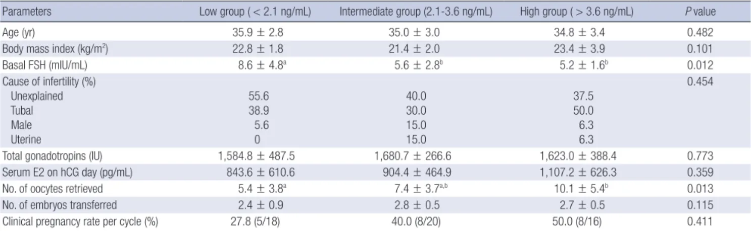 Fig. 1. Correlation of the follicular fluid (FF) anti-Müllerian hormone (AMH) level with  day 3 embryo score.