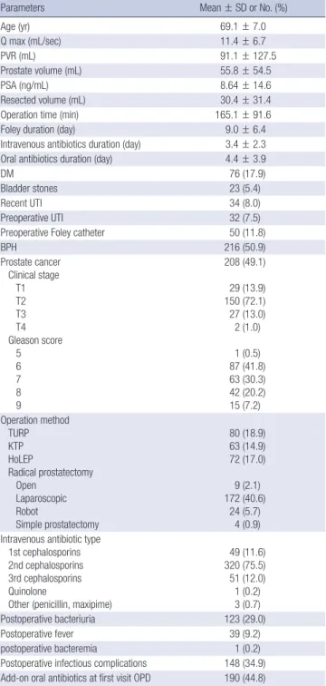 Table 3. Multivariate analysis of predictive factors for infectious complications 