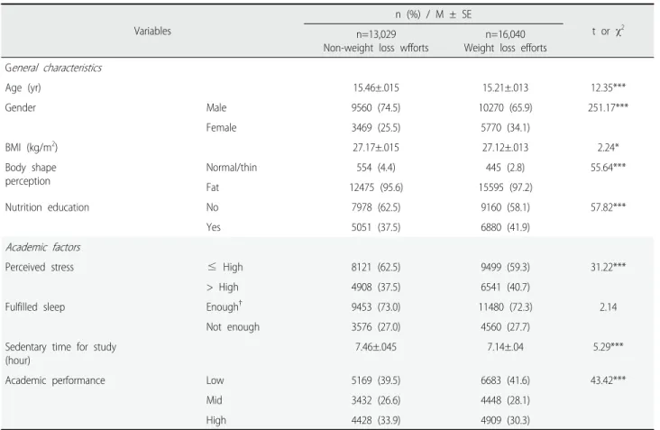 Table 2. Multivariate Logistic Regression of Weight Loss Efforts among Obese Adolescent  (N=29,069)Variables