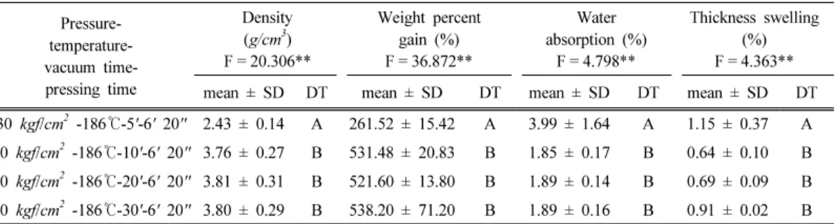 Table 1. Weight percent gain and dimensional stability of wood-metal composites along with the temperature.
