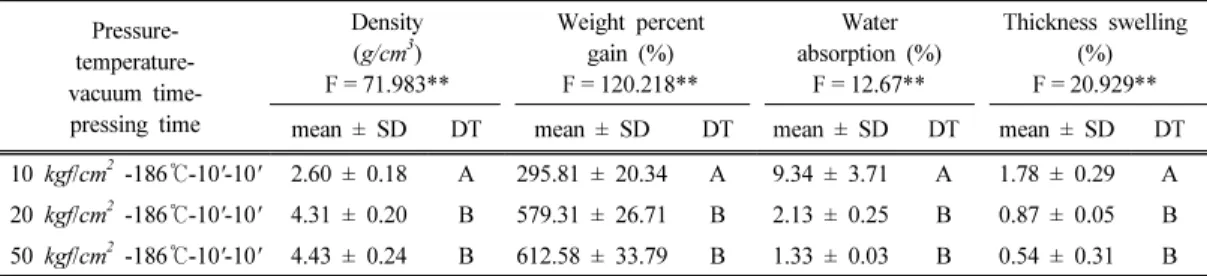 Table 4. Weight percent gain and dimensional stability of wood-metal composites along with the pressing time.