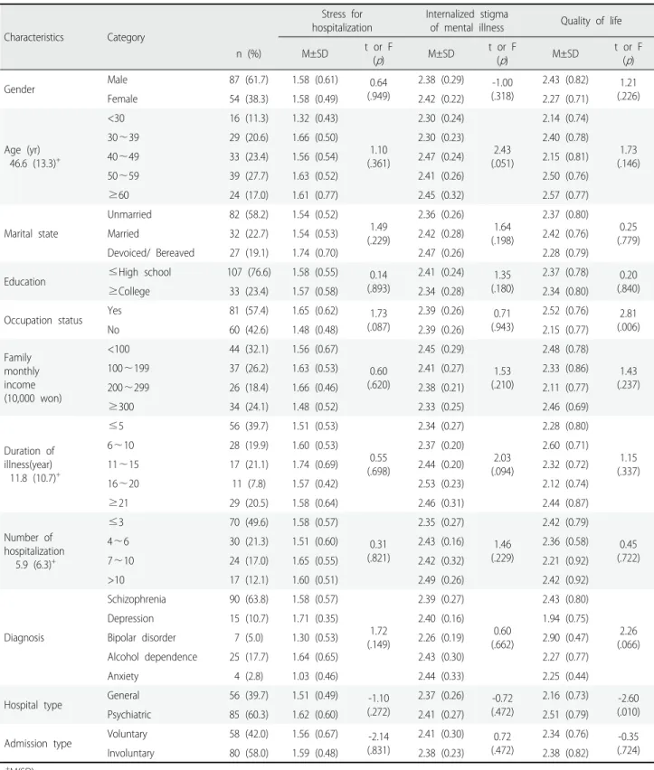 Table 1. General Characteristics and Mental Illness relate Characteristics, and Differences of Stress for Hospitalization, Internalized Stigma  of Mental Illness and Quality of Life according to the Characteristics