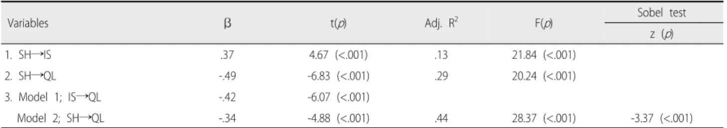 Table 4. Mediating Effect of Internalized Stigma of Mental Illness on the Relationship between Stress for Hospitalization and Quality of 