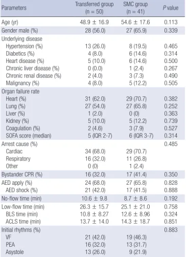 Table 1. Basic characteristics of both groups 