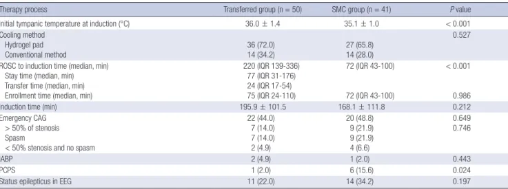 Table 2. Therapeutic hypothermia and treatment process of both groups 