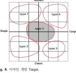 Fig. 8.  디자인 개발 Target.