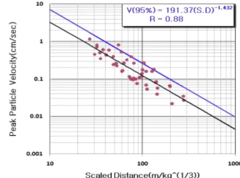 Fig. 1.  Relation of Peak Particle Velocity to Square root  Scaled Distance