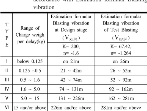 Table 3.  Charge weight per delay to Distance Guides on the design and 
