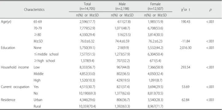 Table 1. General Characteristics according to Gender                                                               (N=14,705)
