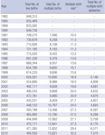 Table 2. Comparison of the mean maternal age by true birth order in England (and Wales) and Korea (2002-2013)