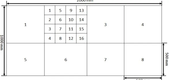Fig. 1. Sampling layout for MDF panels, showing eight specimens for 500 mm x 500 mm, which provide  sixteen specimens of 120 mm x 120 mm