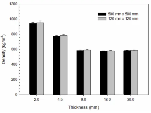 Fig. 2. Average density of MDF panels, depending on thickness and specimen size. 