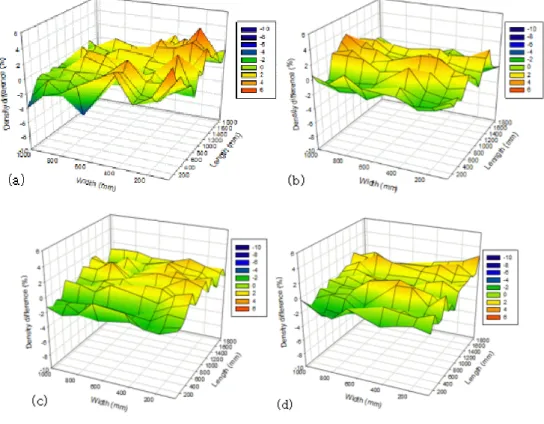 Fig. 5. HDD profiles of MDF panels with different panel thicknesses. (a) 4.5 mm, (b) 9 mm, (c) 18 mm, and  (d) 30 mm