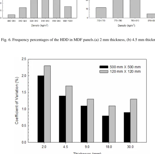 Fig. 7. COV of the MDF panel density, depending on thickness and specimen size. 