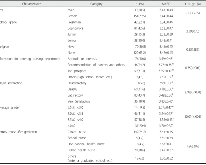 Table 1. Differences in Self-Directed Learning according to General Characteristics of Participants