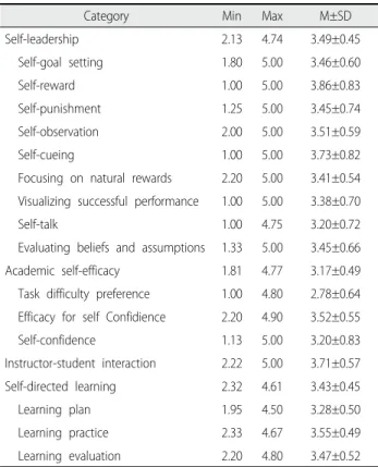 Table 2. Self-Leadership, Academic Self-Efficiency, Instructor-Student  Interaction, and Self-Directed Learning of Participants