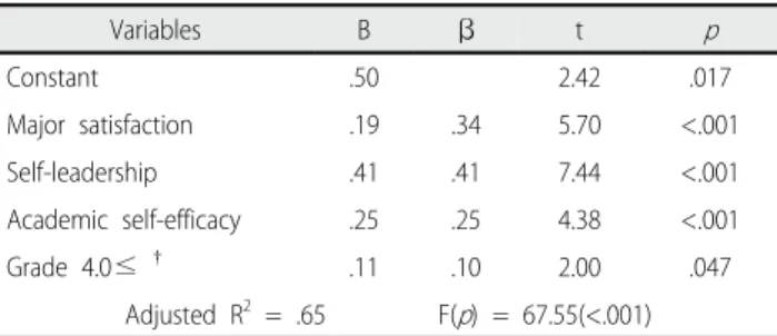 Table 4. Influencing Factors of Nursing Students’ Self-Directed  Learning                             (N=190)