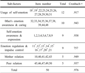 Table  4.  Sub-factors item number and reliability of      young children’s emotional intelligence 