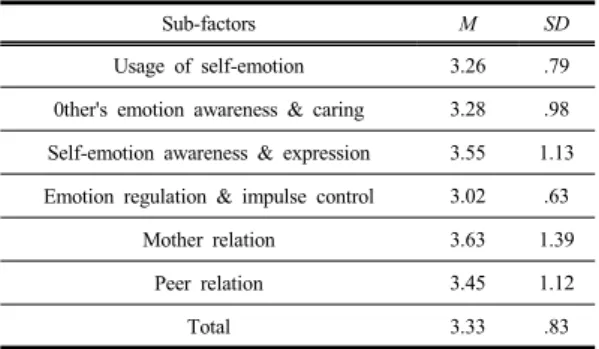 Table 5.  General tendency of mother’s smartphone usage  habits  