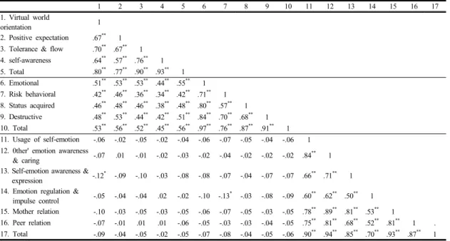 Table 8.  Relationship among mother’s smartphone usage habits, young children’s aggression and emotional intelligence