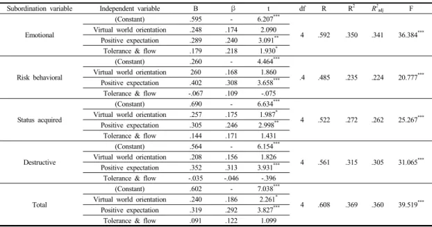 Table 9.  Effect of mother‘s smartphone usage habits on young children’s aggression