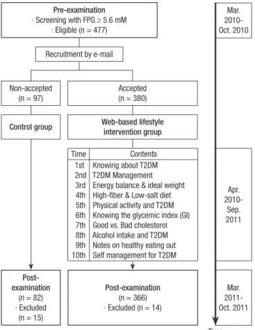 Fig. 1. Flowchart of study participants. FPG, Fasting plasma glucose; T2DM, Type 2  diabetes mellitus.