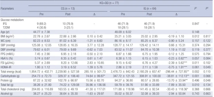 Table 2. Analysis of the effects of web-based intervention program in KQ+QQ genotype  Parameters