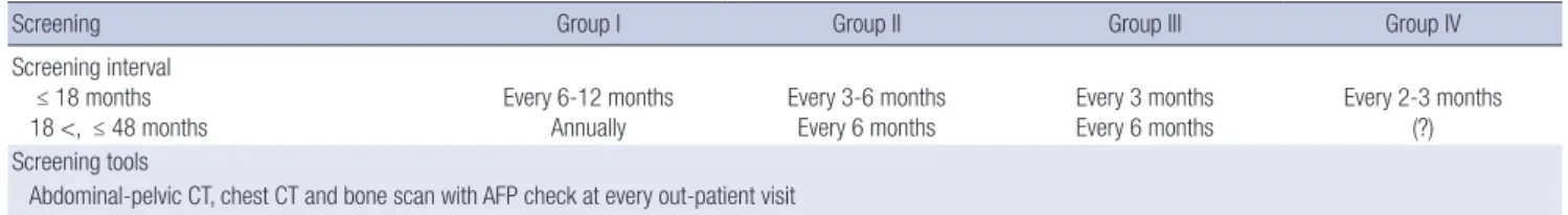Table 5. Suggested tailored screening protocol for post-LT HCC recurrence