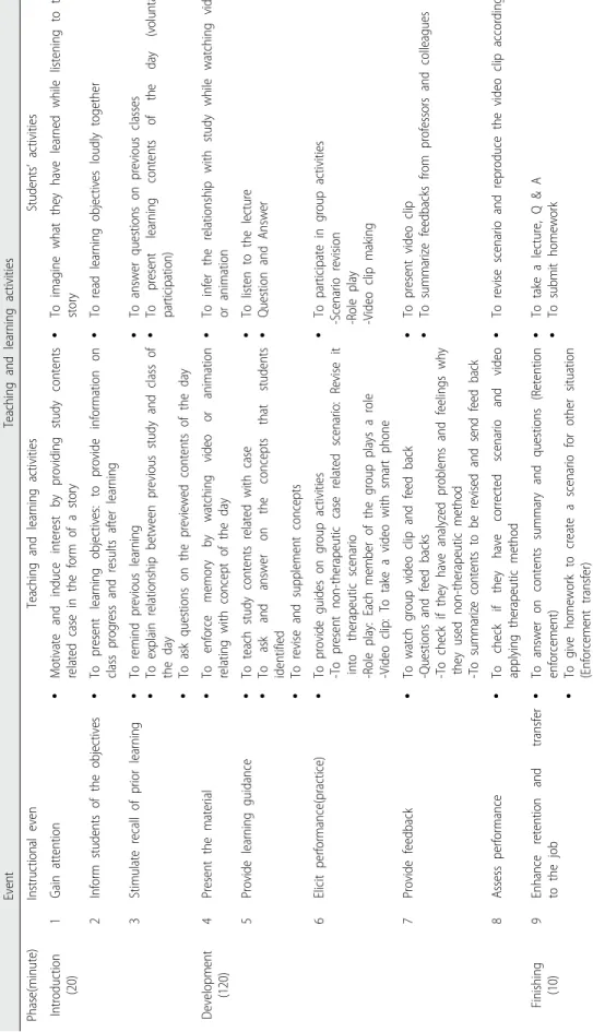 Table 3. Instruction Process Applying Gagné's Nine Events of Instruction and Video clips.