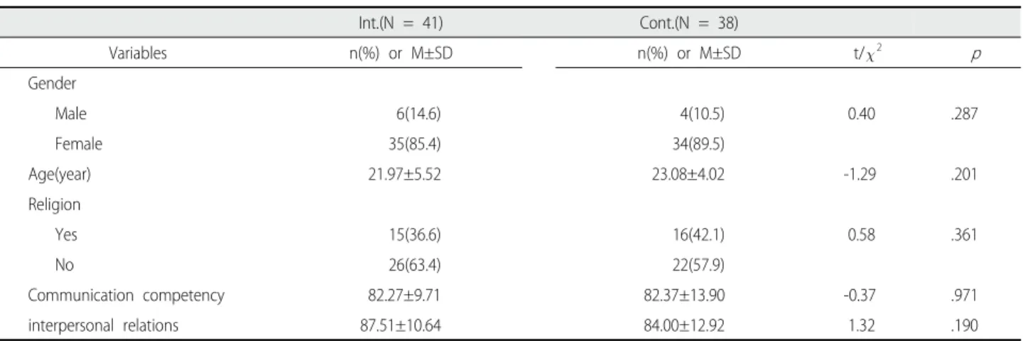 Table 4. Homogeneity Test for Characteristics and Dependent Variables Between the Intervention and Control Groups            (N=79)