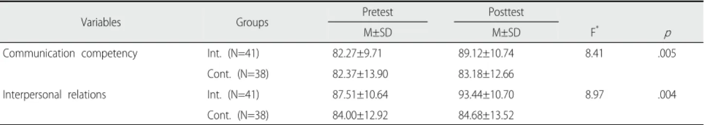Table 5. Comparison of Dependent Variables of Participants.