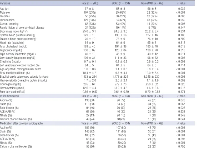Table 1. Baseline clinical characteristics and medications