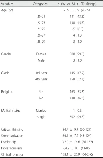 Table 1. General Characteristics and Study Variables of the  Participants (N=303)
