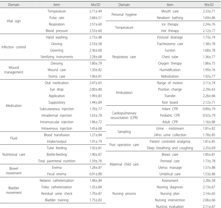 Table 2. Scores of Clinical Practice Ability Items (N=303)