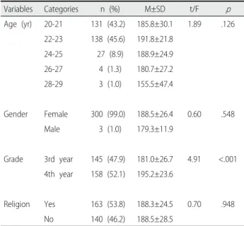 Table 5. Factors Affecting Clinical Practice Abilities    (N=303)