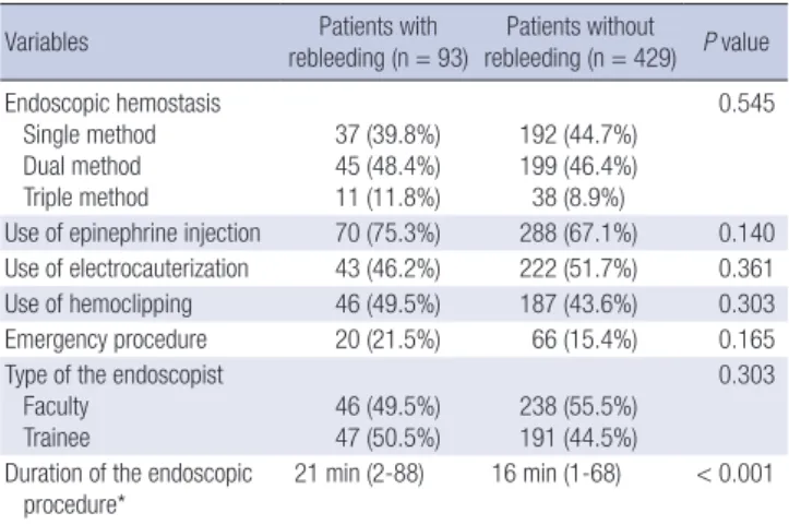 Table 1. Basal characteristics of the patients according to the presence of rebleeding