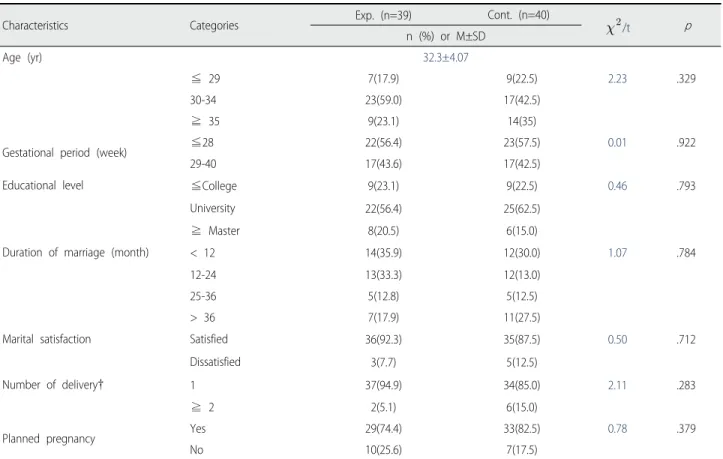 Table 2. Homogeneity Test of General Characteristics between Experimental and Control Group (N=79)