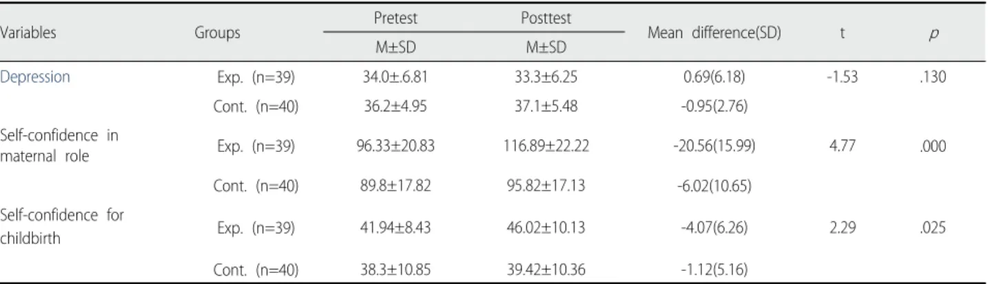 Table 3.  Homogeneity  Test  of  Study  Variables  between  Experimental  and  Control  Group                                                                        (N=79)