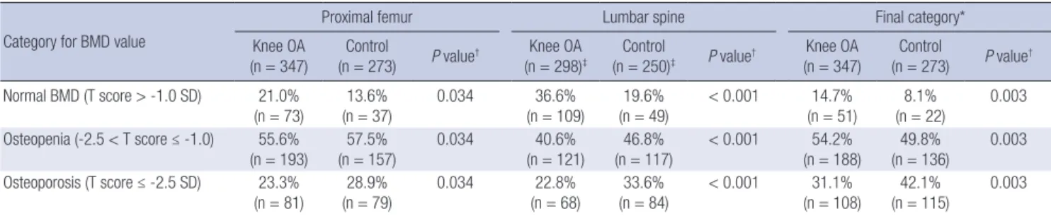 Table 3. Comparisons of the demographics, bone mineral density (BMD) T-scores,  between the knee OA and control groups before age and body mass index (BMI)  matching process 