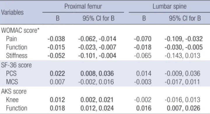 Table 6. The results of regression analyses to find relationships between the clinical  status and the bone mineral density (BMD) T-scores in the pre-matched knee OA  group