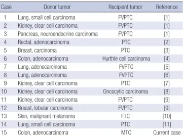 Table 1. Results of immunohistochemical stain