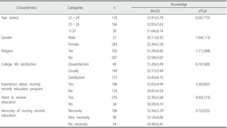 Table 4. Knowledge Level According to General Characteristics of Participants (N=310)