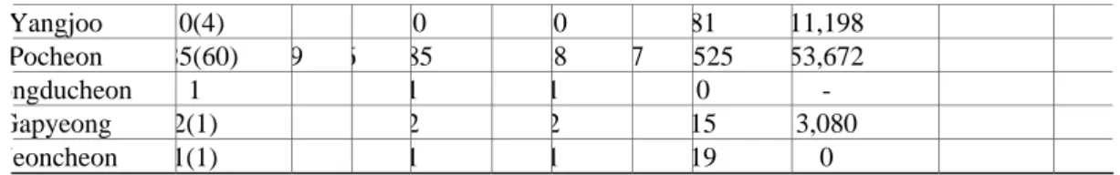 Table 4. Status of the detailed manufacturing sectors and employees 
