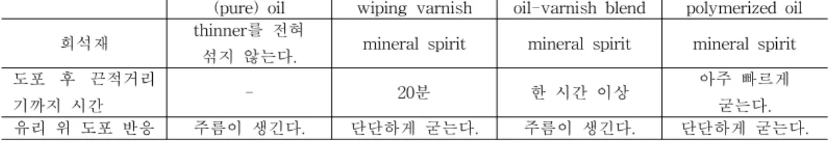 Fig. 13. Wipping Varnish(left)