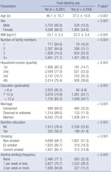 Table 2. Association between chronic disease status and food labeling use in the study  population (n = 10,695)