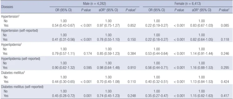 Table 4. Association between awareness and control of chronic disease and food la- la-beling use