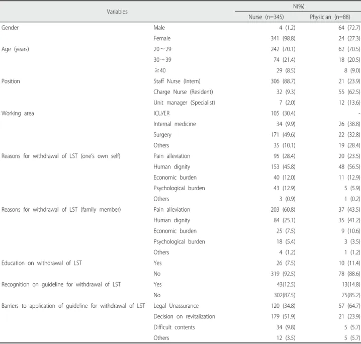 Table 1. General Characteristics of Nurse and Physician (N=433)