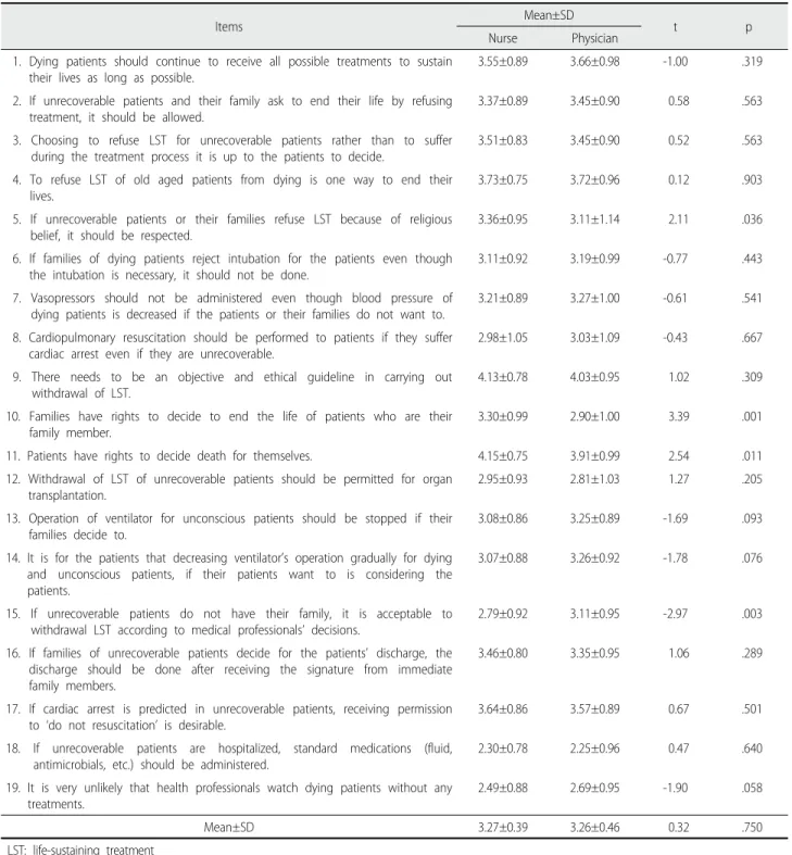 Table 2. Differences in Attitude toward Withdrawal of Life-Sustaining Treatment of Nurse and Physician (N=433) 