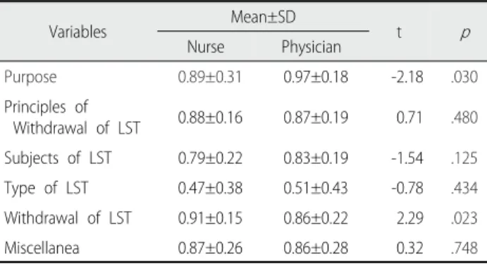 Table 3. Differences of Knowledge on Guideline for Withdrawal of  Life-Sustaining Treatment between Nurse and Physician (N=433) 