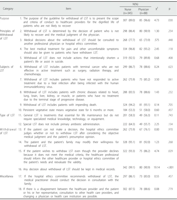 Table 4. Differences of Correct Answer on Guideline for Withdrawal of Life-Sustaining Treatment between Nurse and Physician (N=433)